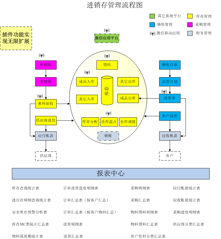 帕奇进销存系统