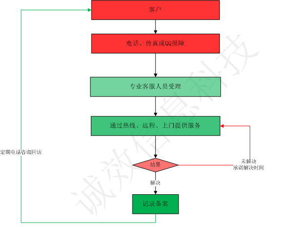 售后服务