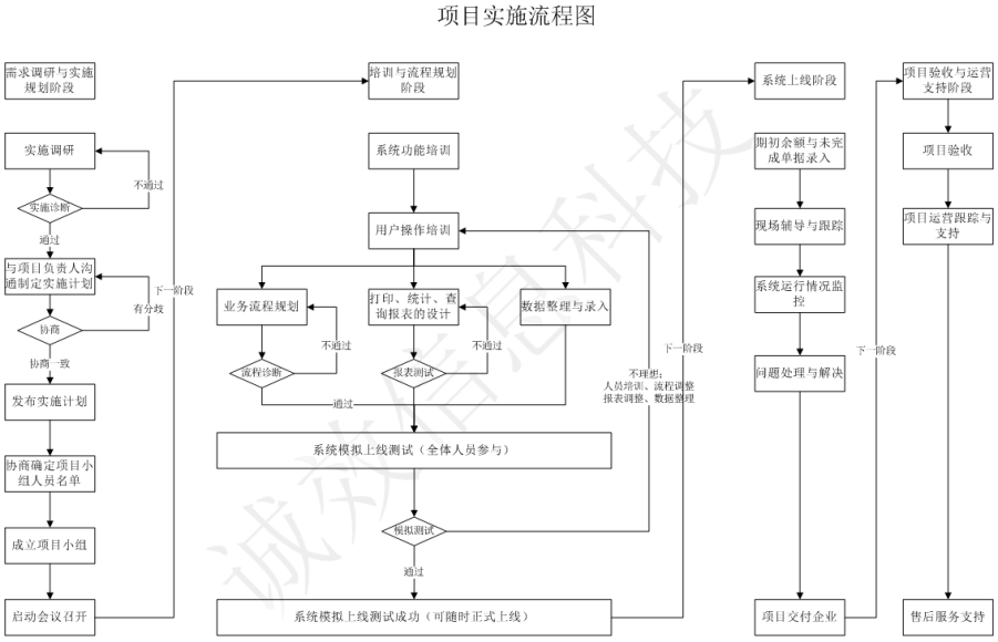 实施服务